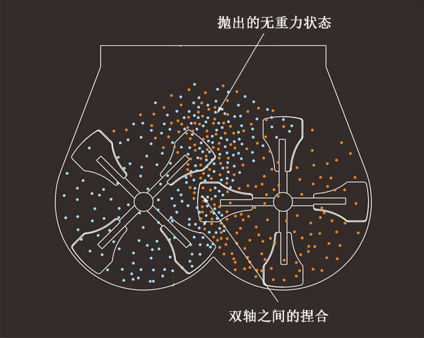 無重力混合機(jī)混合示意圖